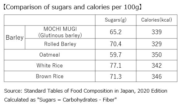 Comparison of sugars and calories per 100g