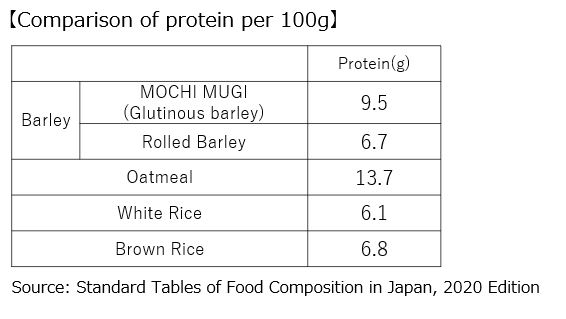 Comparison of protein per 100g