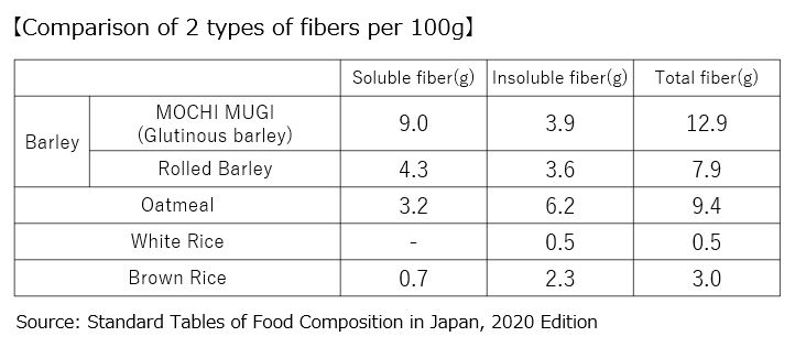 Comparison of 2 types of fibers per 100g